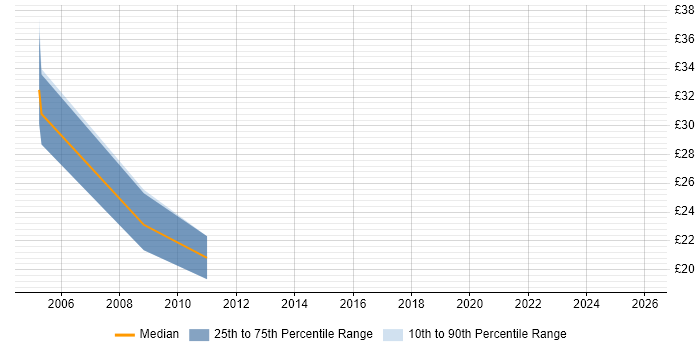 Contractor hourly rate distribution trend for jobs in Cumbria citing MySQL
