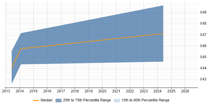 Contractor hourly rate distribution trend for Network Communications Engineer job vacancies in Cumbria