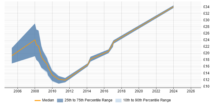 Contractor hourly rate distribution trend for jobs in Cumbria citing NHS