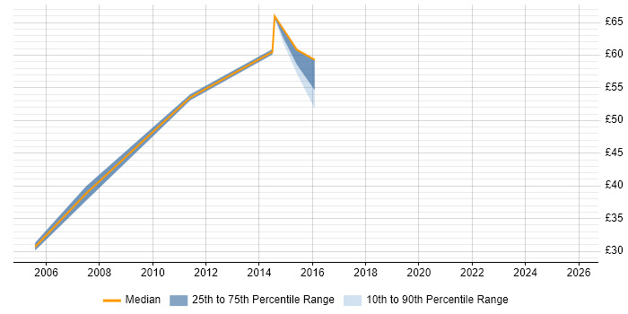 Contractor hourly rate distribution trend for jobs in Cumbria citing Oracle Database