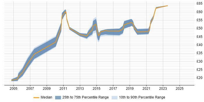 Contractor hourly rate distribution trend for jobs in Cumbria citing Oracle
