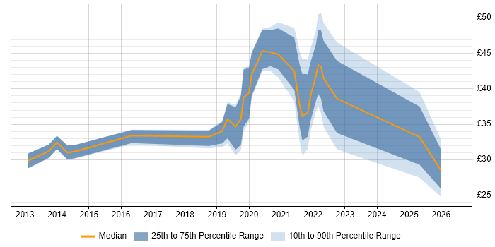 Contractor hourly rate distribution trend for jobs in Cumbria citing Organisational Skills