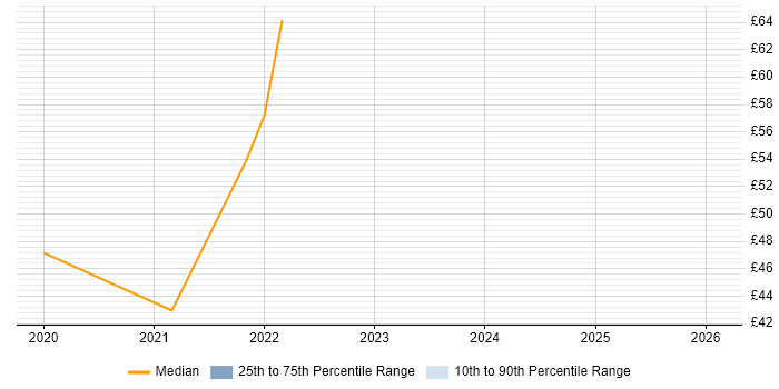 Contractor hourly rate distribution trend for jobs in Cumbria citing Power BI