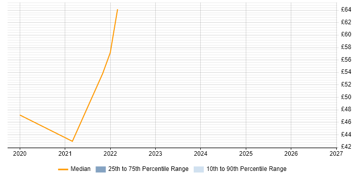 Contractor hourly rate distribution trend for jobs in Cumbria citing Power Platform