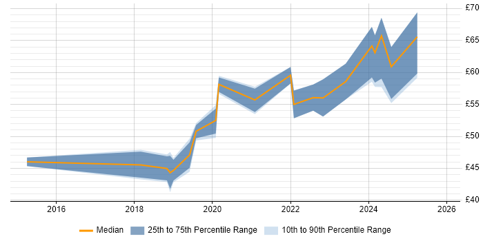 Contractor hourly rate distribution trend for Principal Systems Engineer job vacancies in Cumbria