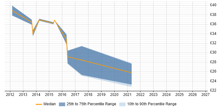 Contractor hourly rate distribution trend for jobs in Cumbria citing Process Improvement