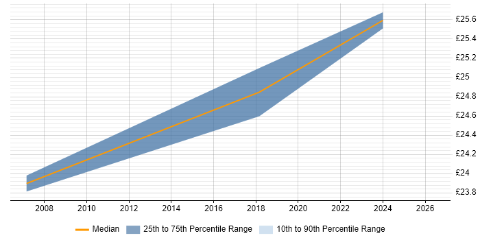 Contractor hourly rate distribution trend for Project Coordinator job vacancies in Cumbria