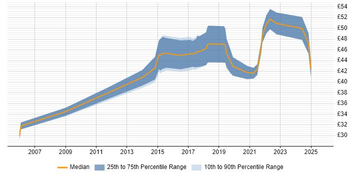 Contractor hourly rate distribution trend for Project Manager job vacancies in Cumbria