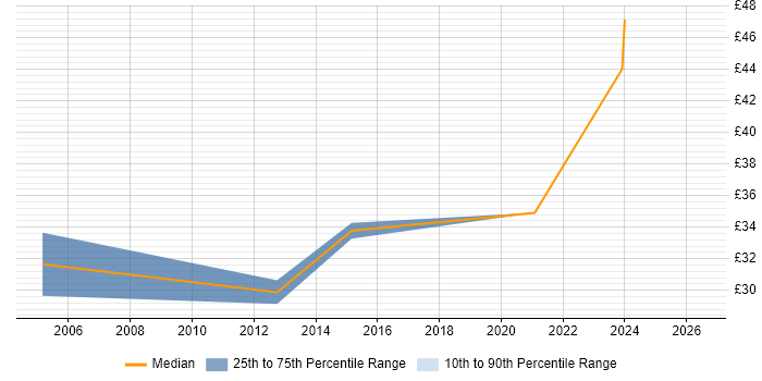 Contractor hourly rate distribution trend for Project Planner job vacancies in Cumbria