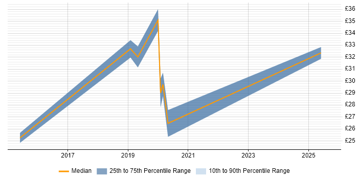Contractor hourly rate distribution trend for Quality Engineer job vacancies in Cumbria