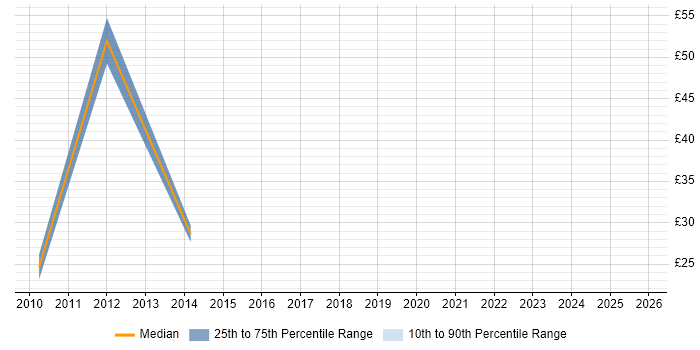 Contractor hourly rate distribution trend for jobs in Cumbria citing Remedy