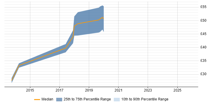 Contractor hourly rate distribution trend for jobs in Cumbria citing Requirements Analysis
