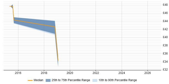 Contractor hourly rate distribution trend for jobs in Cumbria citing Root Cause Analysis