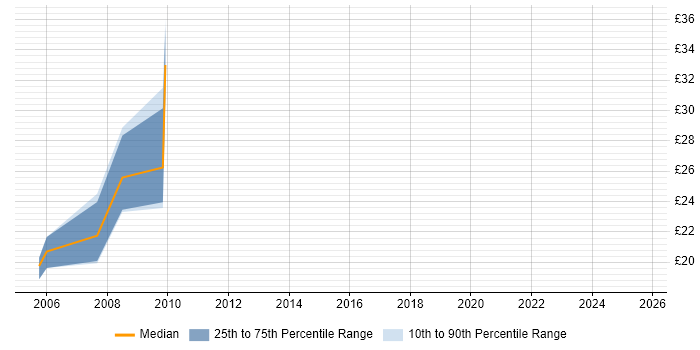 Contractor hourly rate distribution trend for jobs in Cumbria citing SAN Contractor hourly rate distribution trend for jobs in Cumbria citing SAN