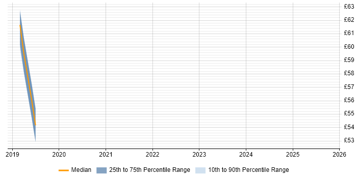 Contractor hourly rate distribution trend for jobs in Cumbria citing SAP HANA Contractor hourly rate distribution trend for jobs in Cumbria citing SAP HANA