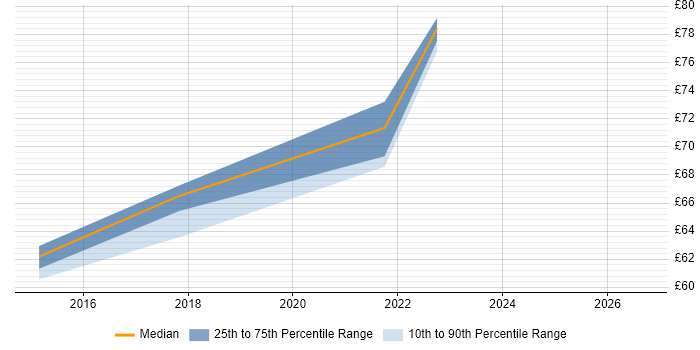 Contractor hourly rate distribution trend for Security Analyst job vacancies in Cumbria