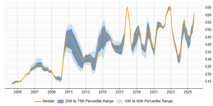 Contractor hourly rate distribution trend for jobs in Cumbria citing Security Cleared