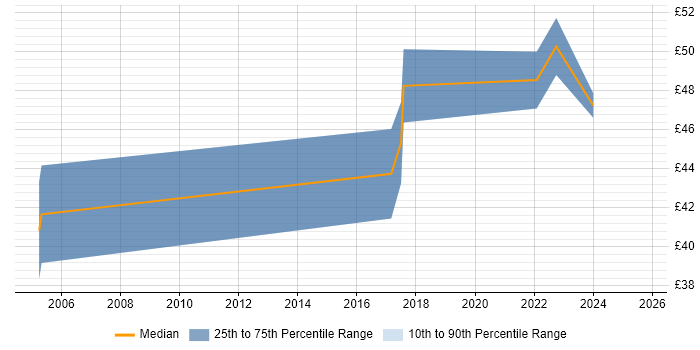 Contractor hourly rate distribution trend for Senior Manager job vacancies in Cumbria