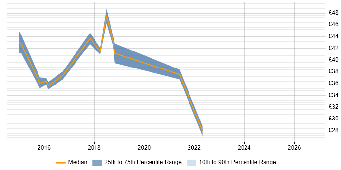 Contractor hourly rate distribution trend for jobs in Cumbria citing Service Delivery