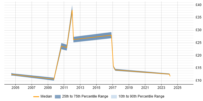 Contractor hourly rate distribution trend for Service Desk Analyst job vacancies in Cumbria