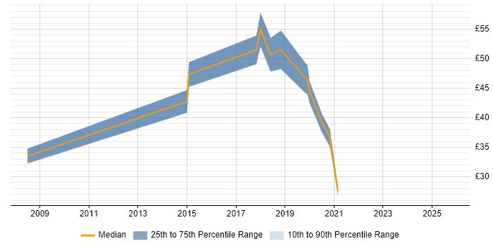 Contractor hourly rate distribution trend for jobs in Cumbria citing Service Management