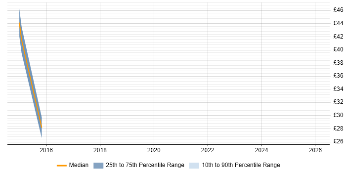 Contractor hourly rate distribution trend for jobs in Cumbria citing Skype for Business