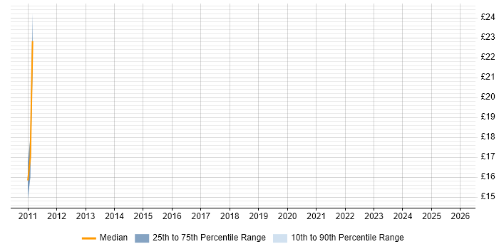 Contractor hourly rate distribution trend for jobs in Cumbria citing Smartphone