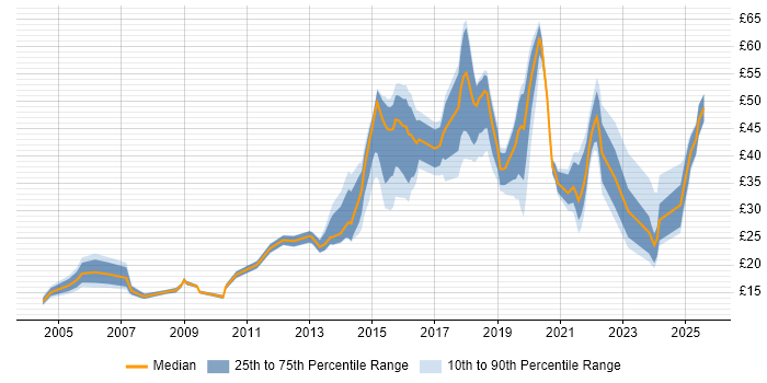 Contractor hourly rate distribution trend for jobs in Cumbria citing Social Skills Contractor hourly rate distribution trend for jobs in Cumbria citing Social Skills