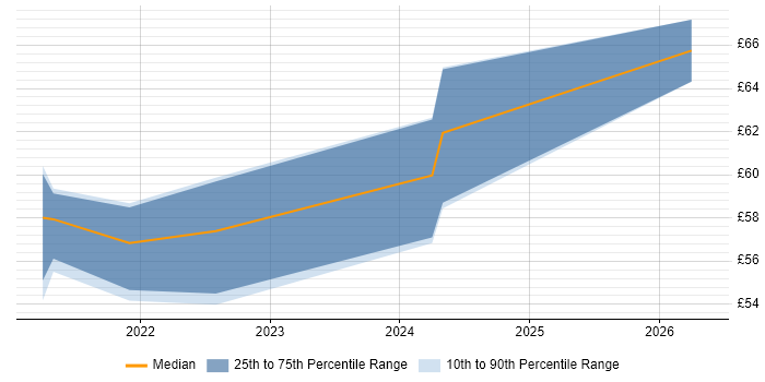 Contractor hourly rate distribution trend for jobs in Cumbria citing Software Assurance