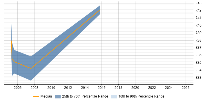 Contractor hourly rate distribution trend for SQL DBA job vacancies in Cumbria