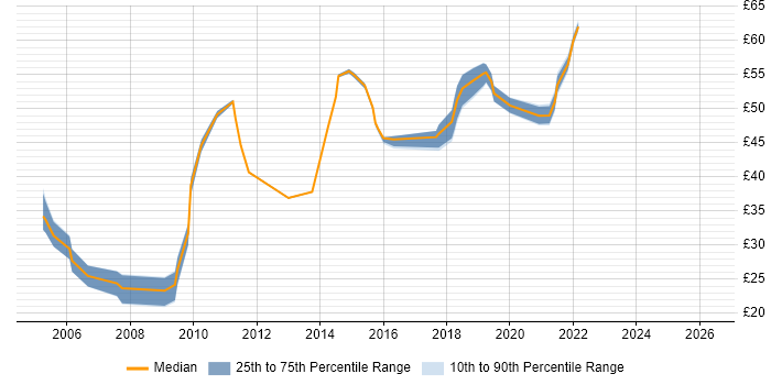 Contractor hourly rate distribution trend for jobs in Cumbria citing SQL
