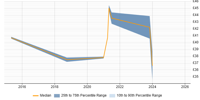 Contractor hourly rate distribution trend for jobs in Cumbria citing Stakeholder Engagement