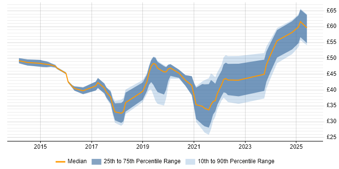 Contractor hourly rate distribution trend for jobs in Cumbria citing Stakeholder Management
