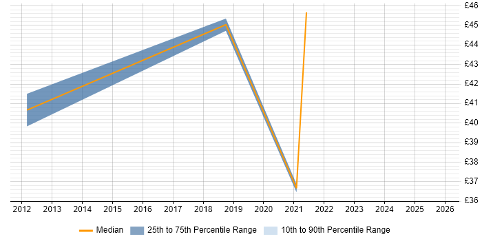 Contractor hourly rate distribution trend for jobs in Cumbria citing Strategic Thinking