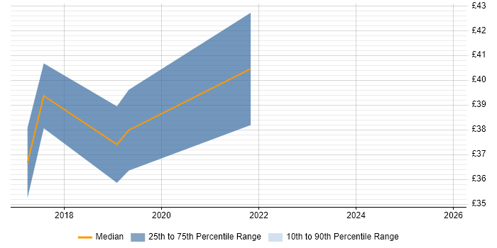 Contractor hourly rate distribution trend for jobs in Cumbria citing Supply Chain Management