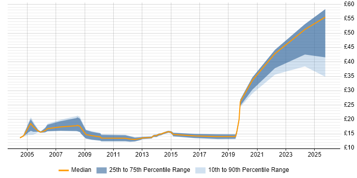 Contractor hourly rate distribution trend for Support Engineer job vacancies in Cumbria