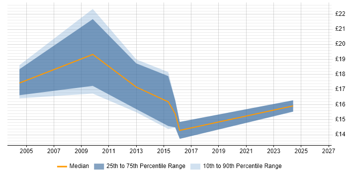 Contractor hourly rate distribution trend for Support Officer job vacancies in Cumbria