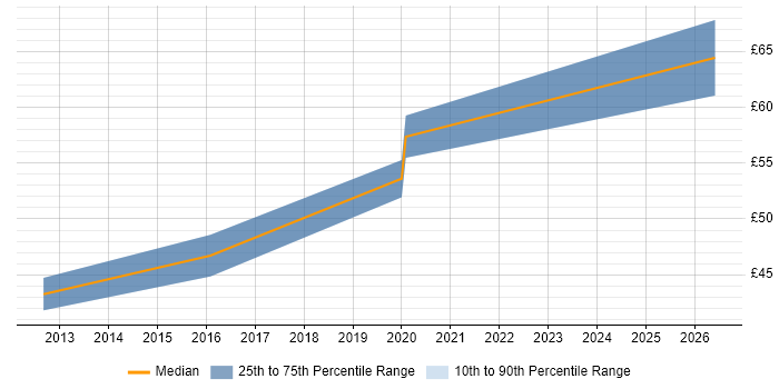 Contractor hourly rate distribution trend for Systems Architect job vacancies in Cumbria