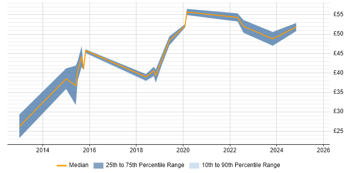 Contractor hourly rate distribution trend for jobs in Cumbria citing Teamcenter