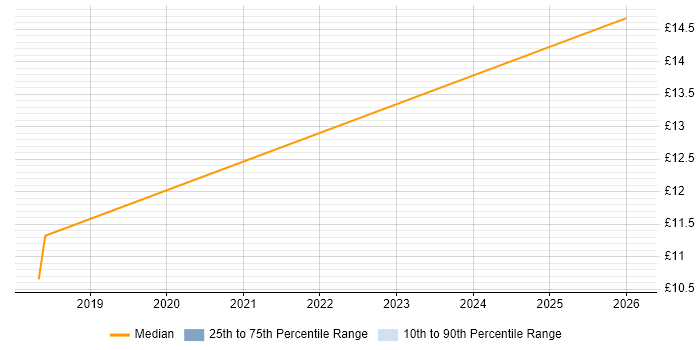 Contractor hourly rate distribution trend for Technical Administrator job vacancies in Cumbria