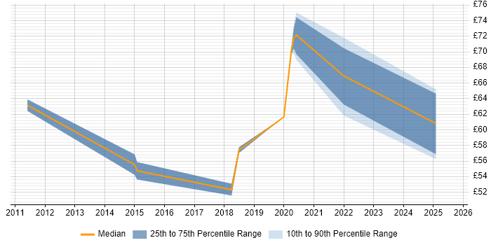 Contractor hourly rate distribution trend for jobs in Cumbria citing Technical Leadership