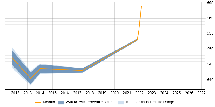 Contractor hourly rate distribution trend for jobs in Cumbria citing Test Automation
