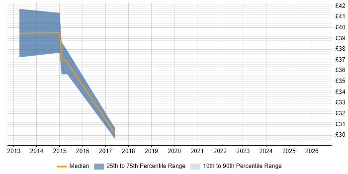 Contractor hourly rate distribution trend for Tester job vacancies in Cumbria