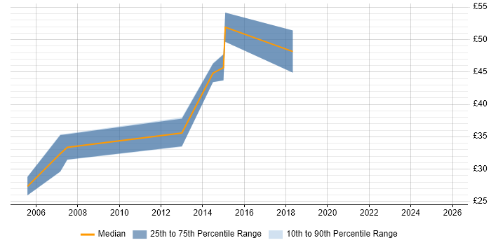 Contractor hourly rate distribution trend for jobs in Cumbria citing Unix