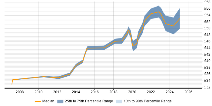 Contractor hourly rate distribution trend for jobs in Cumbria citing Validation