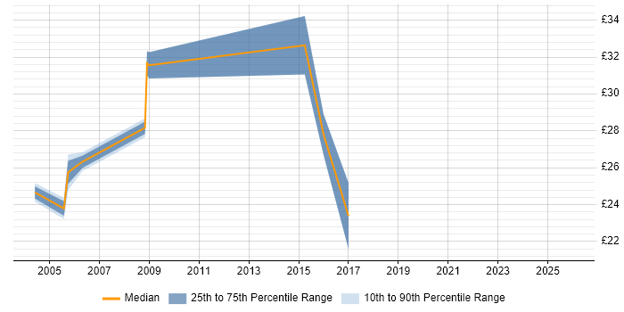 Contractor hourly rate distribution trend for jobs in Cumbria citing VB