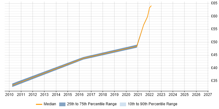 Contractor hourly rate distribution trend for jobs in Cumbria citing Visual Studio