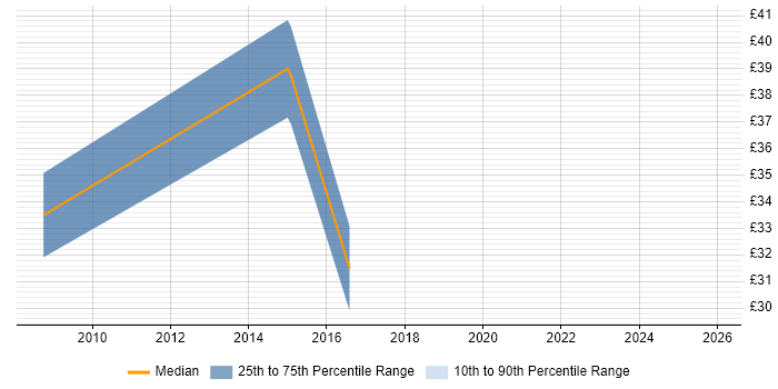 Contractor hourly rate distribution trend for jobs in Cumbria citing VLAN