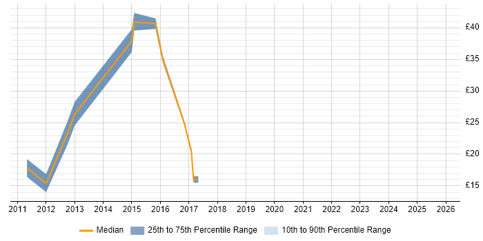 Contractor hourly rate distribution trend for jobs in Cumbria citing VMware Infrastructure