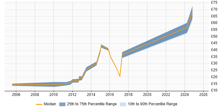 Contractor hourly rate distribution trend for jobs in Cumbria citing VMware Contractor hourly rate distribution trend for jobs in Cumbria citing VMware
